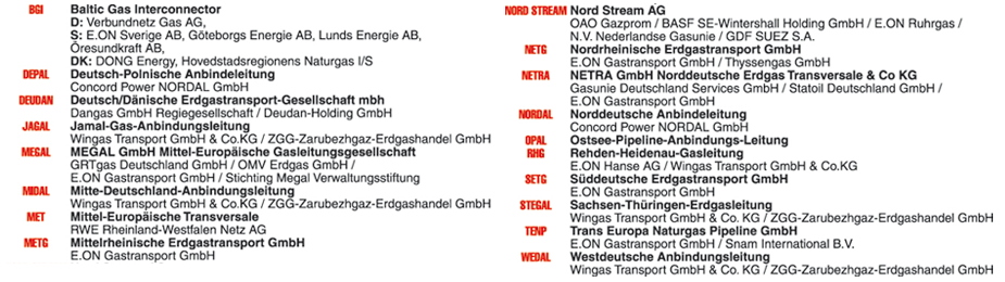 Internationale Pipeline-Betreiber